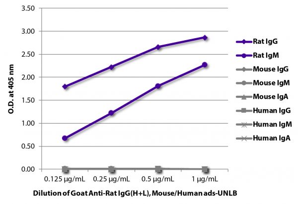 ELISA plate was coated with purified rat IgG and IgM, mouse IgG, IgM, and IgA, and human IgG, IgM, and IgA.  Immunoglobulins were detected with serially diluted Goat Anti-Rat IgG(H+L), Mouse/Human ads-UNLB (SB Cat. No. 3051-01) followed by Mouse Anti-Goat IgG Fc-HRP (SB Cat. No. 6158-05).