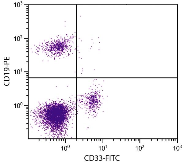 Human peripheral blood monocytes and lymphocytes were stained with Mouse Anti-Human CD33-FITC (SB Cat. No. 9590-02S) and Mouse Anti-Human CD19-PE (SB Cat. No. 9340-09).