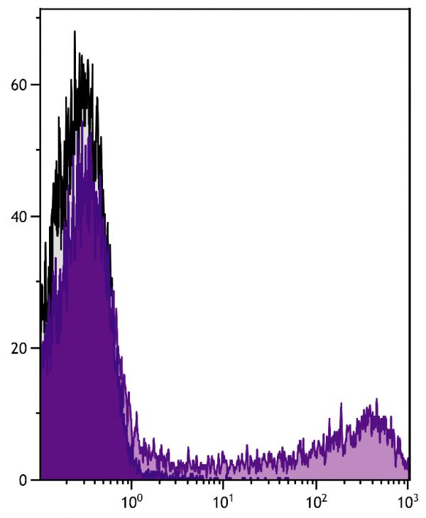 Human peripheral blood lymphocytes were stained with Mouse Anti-Human CD57-UNLB followed by Goat Anti-Mouse IgM, Human ads-PE/CY7 (SB Cat. No. 1020-17).