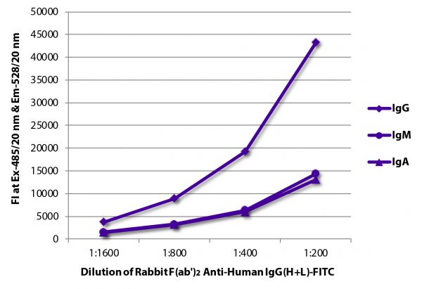 FLISA plate was coated with purified human IgG, IgM, and IgA. Immunoglobulins were detected with Rabbit F(ab')<sub>2</sub> Anti-Human IgG(H+L)-FITC (SB Cat. No. 6000-02).