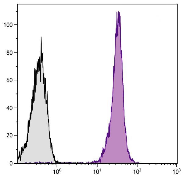 BALB/c mouse splenocytes were stained with Mouse Anti-Mouse CD45.2-PACBLU (SB Cat. No. 1800-26).