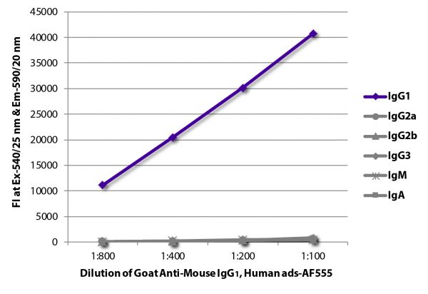 FLISA plate was coated with purified mouse IgG<sub>1</sub>, IgG<sub>2a</sub>, IgG<sub>2b</sub>, IgG<sub>3</sub>, IgM, and IgA. Immunoglobulins were detected with serially diluted Goat Anti-Mouse IgG<sub>1</sub>, Human ads-AF555 (SB Cat. No. 1070-32).