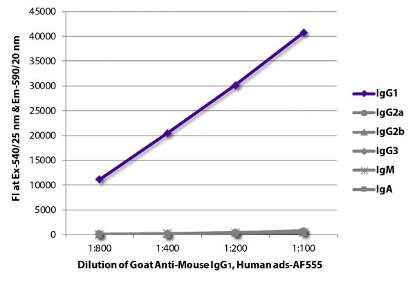 FLISA plate was coated with purified mouse IgG<sub>1</sub>, IgG<sub>2a</sub>, IgG<sub>2b</sub>, IgG<sub>3</sub>, IgM, and IgA.  Immunoglobulins were detected with serially diluted Goat Anti-Mouse IgG<sub>1</sub>, Human ads-AF555 (SB Cat. No. 1070-32).