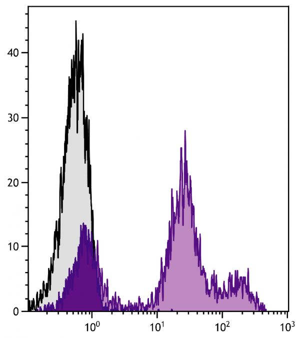 C57BL/6 mouse bone marrow cells were stained with Rat Anti-Mouse Ly-6C-PACBLU (SB Cat. No. 1760-26).