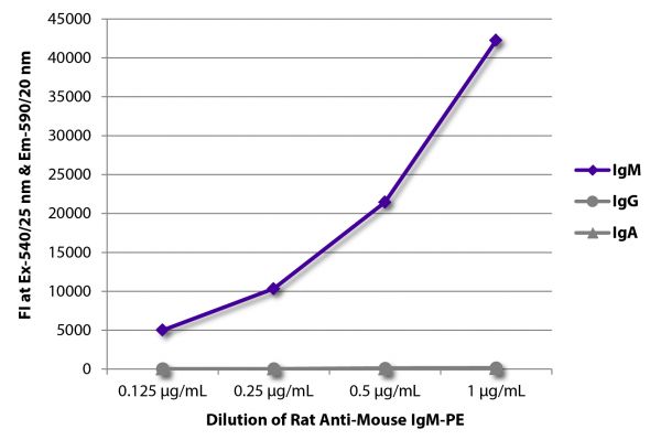 FLISA plate was coated with purified mouse IgM, IgG, and IgA.  Immunoglobulins were detected with serially diluted Rat Anti-Mouse IgM-PE (SB Cat. No. 1140-09).