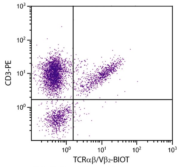 Chicken peripheral blood lymphocytes were stained with Mouse Anti-Chicken TCRαβ/Vβ2-BIOT (SB Cat. No. 8250-08) and Mouse Anti-Chicken CD3-PE (SB Cat. No. 8200-09) followed by Streptavidin-FITC (SB Cat. No. 7100-02).