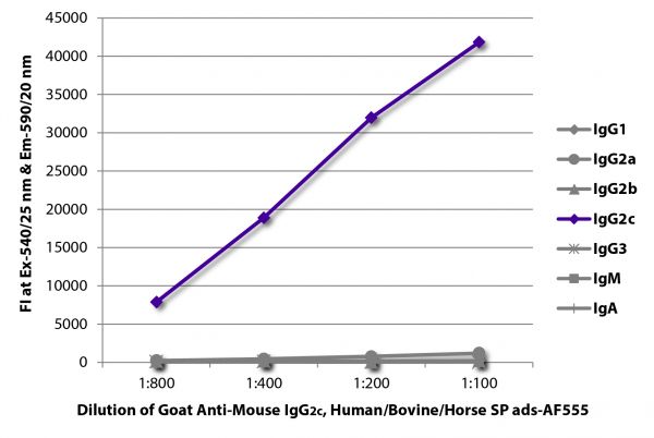 FLISA plate was coated with purified mouse IgG<sub>1</sub>, IgG<sub>2a</sub>, IgG<sub>2b</sub>, IgG<sub>2c</sub>, IgG<sub>3</sub>, IgM, and IgA. Immunoglobulins were detected with serially diluted Goat Anti-Mouse IgG<sub>2c</sub>, Human/Bovine/Horse SP ads-AF555 (SB Cat. No. 1077-32).