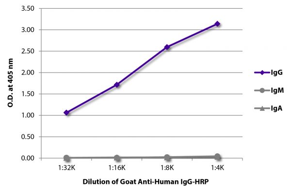 ELISA plate was coated with purified human IgG, IgM, and IgA. Immunoglobulins were detected with serially diluted Goat Anti-Human IgG-HRP (SB Cat. No. 2040-05).