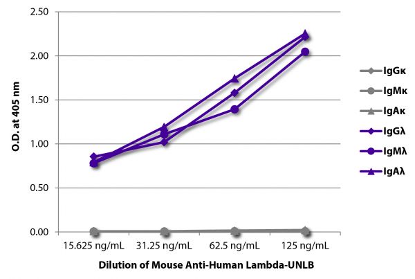 ELISA plate was coated with purified human IgGκ, IgMκ, IgAκ, IgGλ, IgMλ, and IgAλ. Immunoglobulins were detected with serially diluted Mouse Anti-Human Lambda-UNLB (SB Cat. No. 9180-01) followed by Goat Anti-Mouse IgG<sub>1</sub>, Human ads-HRP (SB Cat. No. 1070-05).