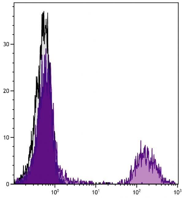 Chicken peripheral blood lymphocytes were stained with Mouse Anti-Chicken Ia-UNLB (SB Cat. No. 8290-01) followed by Goat Anti-Mouse IgM, Human ads-FITC (SB Cat. No. 1020-02).