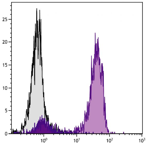 Human peripheral blood lymphocytes were stained with Mouse Anti-Human CD3-UNLB followed by Goat F(ab')<sub>2</sub> Anti-Mouse Ig, Human ads-UNLB (SB Cat. No. 1012-01) then Swine Anti-Goat IgG(H+L), Human/Rat/Mouse SP ads-FITC (SB Cat. No. 6300-02).