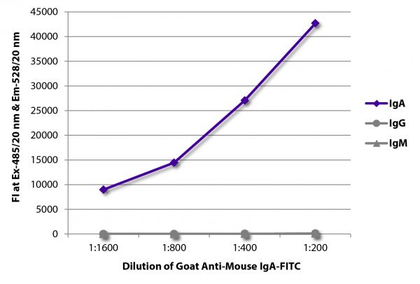 FLISA plate was coated with purified mouse IgA, IgG, and IgM. Immunoglobulins were detected with serially diluted Goat Anti-Mouse IgA-FITC (SB Cat. No. 1040-02).