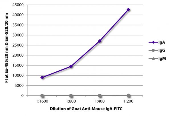 FLISA plate was coated with purified mouse IgA, IgG, and IgM.  Immunoglobulins were detected with serially diluted Goat Anti-Mouse IgA-FITC (SB Cat. No. 1040-02).