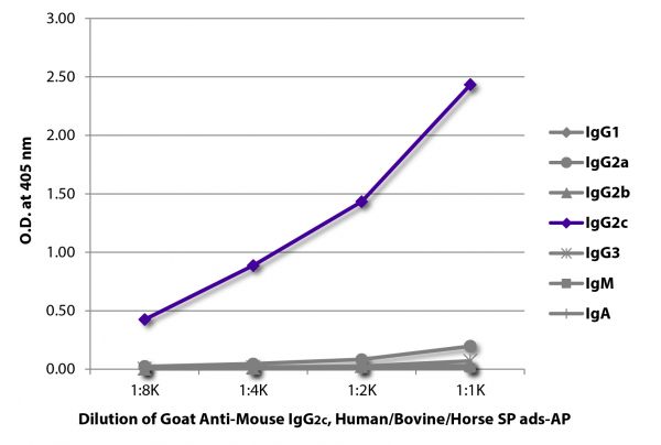 ELISA plate was coated with purified mouse IgG<sub>1</sub>, IgG<sub>2a</sub>, IgG<sub>2b</sub>, IgG<sub>2c</sub>, IgG<sub>3</sub>, IgM, and IgA. Immunoglobulins were detected with serially diluted Goat Anti-Mouse IgG<sub>2c</sub>, Human/Bovine/Horse SP ads-AP (SB Cat. No. 1077-04).