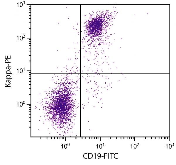 BALB/c mouse splenocytes were stained with Rat Anti-Mouse Kappa-PE (SB Cat. No. 1180-09) and Rat Anti-Mouse CD19-FITC (SB Cat. No. 1575-02).