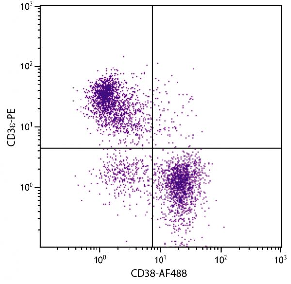 BALB/c mouse splenocytes were stained with Rat Anti-Mouse CD38-AF488 (SB Cat. No. 1640-30) and Rat Anti-Mouse CD3ε-PE (SB Cat. No. 1535-09).