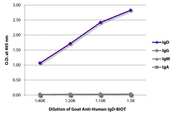 ELISA plate was coated with purified human IgD, IgG, IgM, and IgA.  Immunoglobulins were detected with serially diluted Goat Anti-Human IgD-BIOT (SB Cat. No. 2030-08) followed by Streptavidin-HRP (SB Cat. No. 7100-05).