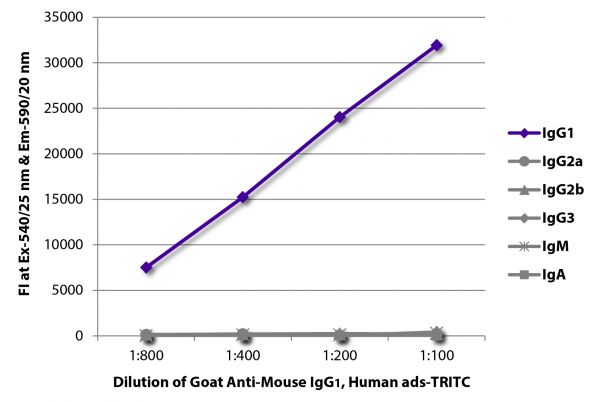 FLISA plate was coated with purified mouse IgG<sub>1</sub>, IgG<sub>2a</sub>, IgG<sub>2b</sub>, IgG<sub>3</sub>, IgM, and IgA.  Immunoglobulins were detected with serially diluted Goat Anti-Mouse IgG<sub>1</sub>, Human ads-TRITC (SB Cat. No. 1070-03).