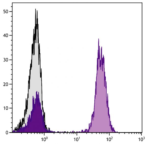 Human peripheral blood lymphocytes were stained with Mouse Anti-Human CD3-UNLB followed by Goat F(ab')<sub>2</sub> Anti-Mouse Ig, Human ads-FITC (SB Cat. No. 1012-02).