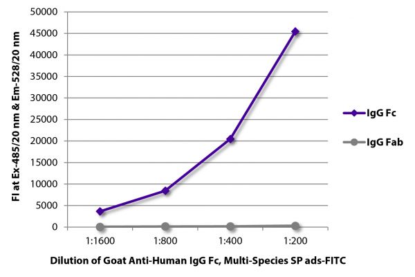 FLISA plate was coated with purified human IgG Fc and IgG Fab.  Immunoglobulins were detected with serially diluted Goat Anti-Human IgG Fc, Multi-Species SP ads-FITC (SB Cat. No. 2014-02).