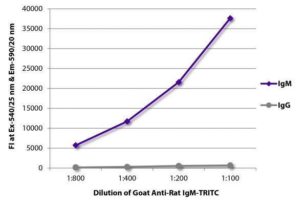 FLISA plate was coated with purified rat IgM and IgG.  Immunoglobulins were detected with serially diluted Goat Anti-Rat IgM-TRITC (SB Cat. No. 3020-03).