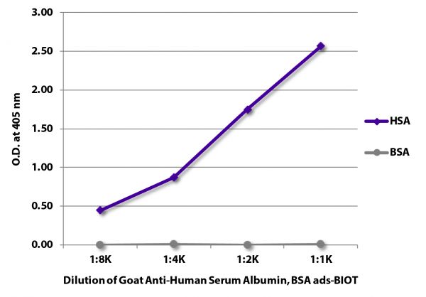 ELISA plate was coated with purified human serum albumin and bovine serum albumin.  Albumins were detected with serially diluted Goat Anti-Human Serum Albumin, Bovine Serum Albumin ads-BIOT (SB Cat. No. 2080-08) followed by Streptavidin-HRP (SB Cat. No. 7100-05).