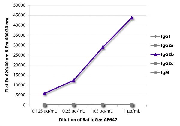 FLISA plate was coated with Mouse Anti-Rat IgG<sub>1</sub>-UNLB (SB Cat. No. 3061-01), Mouse Anti-Rat IgG<sub>2a</sub>-UNLB (SB Cat. No. 3065-01), Mouse Anti-Rat IgG<sub>2b</sub>-UNLB (SB Cat. No. 3070-01), Mouse Anti-Rat IgG<sub>2c</sub>-UNLB (SB Cat. No. 3075-01), and Mouse Anti-Rat IgM-UNLB (SB Cat. No. 3080-01).  Serially diluted Rat IgG<sub>2b</sub>-AF647 (SB Cat. No. 0118-31) was captured and fluorescence intensity quantified.