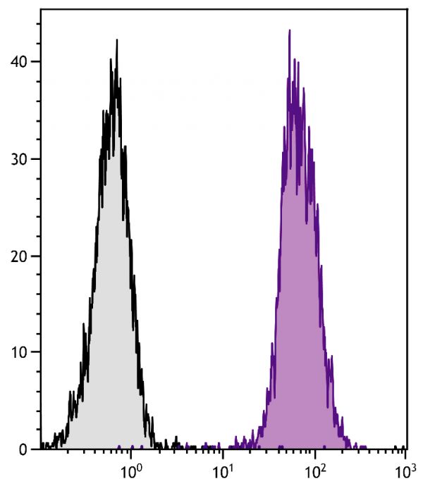 BALB/c mouse splenocytes were stained with Rat Anti-Mouse CD45-UNLB (SB Cat. No. 1660-01) followed by Goat F(ab')<sub>2</sub> Anti-Rat IgG(H+L), Mouse ads-PE (SB Cat. No. 3052-09).