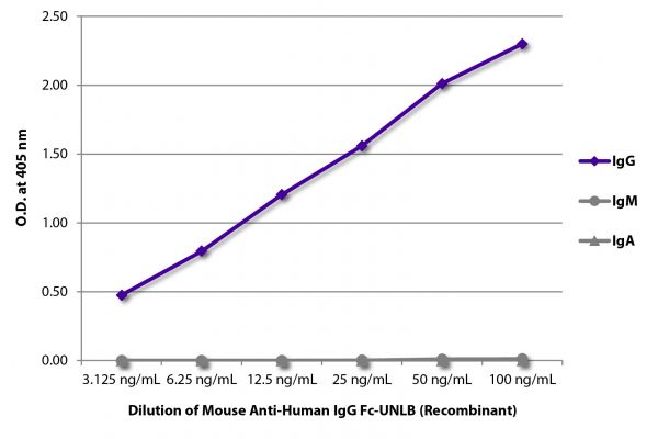 ELISA plate was coated with purified human IgG, IgM, and IgA.  Immunoglobulins were detected with serially diluted Mouse Anti-Human IgG Fc-UNLB (Recombinant) - (SB Cat. No. 29040-01) followed by Goat Anti-Mouse IgG<sub>1</sub>, Human ads-HRP (SB Cat. No. 1070-05).