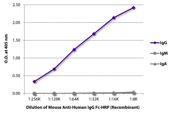 ELISA plate was coated with purified human IgG, IgM, and IgA.  Immunoglobulins were detected with serially diluted Mouse Anti-Human IgG Fc-HRP (Recombinant) - (SB Cat. No. 29040-05).