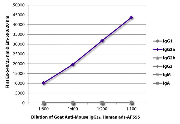 FLISA plate was coated with purified mouse IgG<sub>1</sub>, IgG<sub>2a</sub>, IgG<sub>2b</sub>, IgG<sub>3</sub>, IgM, and IgA. Immunoglobulins were detected with serially diluted Goat Anti-Mouse IgG<sub>2a</sub>, Human ads-AF555 (SB Cat. No. 1080-32).