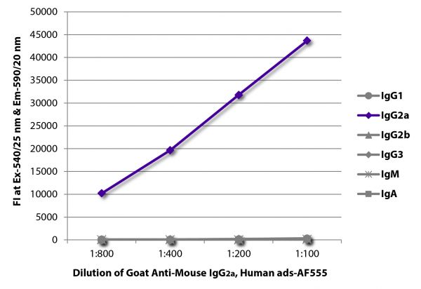 FLISA plate was coated with purified mouse IgG<sub>1</sub>, IgG<sub>2a</sub>, IgG<sub>2b</sub>, IgG<sub>3</sub>, IgM, and IgA.  Immunoglobulins were detected with serially diluted Goat Anti-Mouse IgG<sub>2a</sub>, Human ads-AF555 (SB Cat. No. 1080-32).