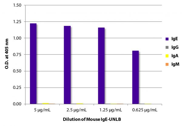 ELISA plate was coated with serially diluted Mouse IgE-UNLB (SB Cat. No. 0114-01).  Immunoglobulin was detected with Goat Anti-Mouse IgG, Human ads-BIOT (SB Cat. No. 1030-08), Goat Anti-Mouse IgA-BIOT (SB Cat. No. 1040-08), Goat Anti-Mouse IgM, Human ads-BIOT (SB Cat. No. 1020-08), and Goat Anti-Mouse IgE-BIOT (SB Cat. No. 1110-08) followed by Streptavidin-HRP (SB Cat No. 7100-05) and quantified.