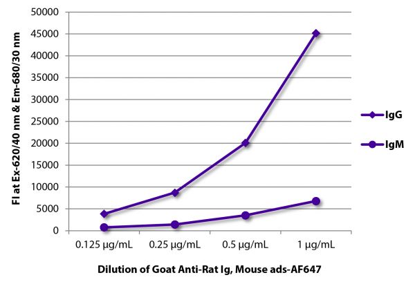FLISA plate was coated with purified rat IgG and IgM. Immunoglobulins were detected with serially diluted Goat Anti-Rat Ig, Mouse ads-AF647 (SB Cat. No. 3010-31).