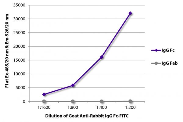 FLISA plate was coated with purified rabbit IgG Fc and IgG Fab. Immunoglobulins were detected with serially diluted Goat Anti-Rabbit IgG Fc-FITC (SB Cat. No. 4041-02).