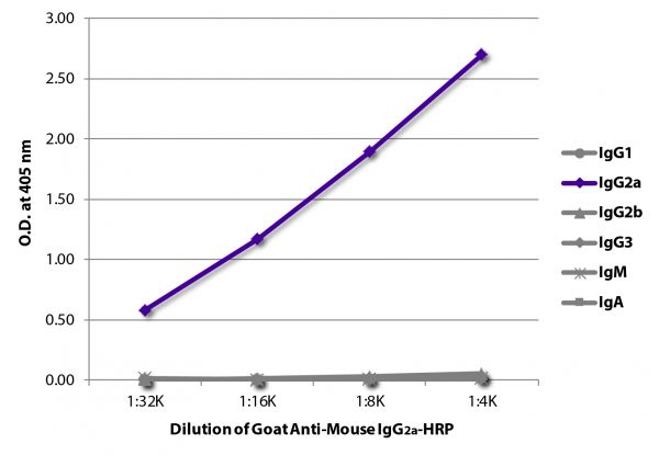 ELISA plate was coated with purified mouse IgG<sub>1</sub>, IgG<sub>2a</sub>, IgG<sub>2b</sub>, IgG<sub>3</sub>, IgM, and IgA. Immunoglobulins were detected with serially diluted Goat Anti-Mouse IgG<sub>2a</sub>-HRP (SB Cat. No. 1081-05).