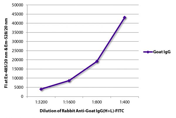 FLISA plate was coated with purified goat IgG. Immunoglobulin was detected with Rabbit Anti-Goat IgG(H+L)-FITC (SB Cat. No. 6160-02).