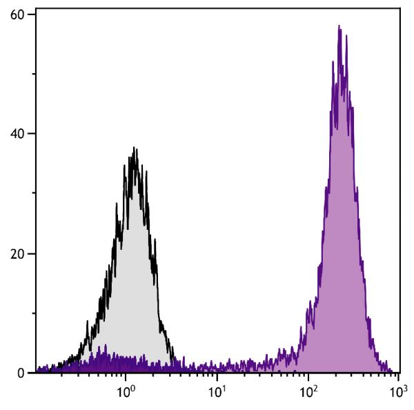 BALB/c mouse bone marrow cells were stained with Rat IgG<sub>2b</sub>-PE/CY7 (SB Cat. No. 0118-17; gray) and Rat Anti-Mouse Ly-6G/Ly-6C-PE/CY7 (SB Cat. No. 1900-17).