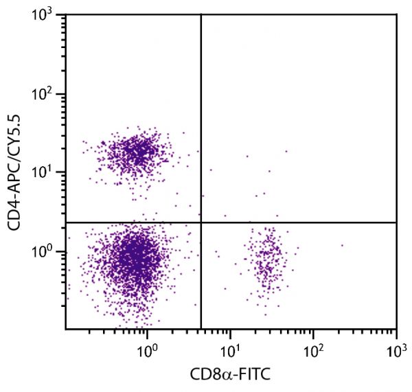 BALB/c mouse splenocytes were stained with Rat Anti-Mouse CD4-APC/CY5.5 (SB Cat. 1540-18) and Rat Anti-Mouse CD8α-FITC (SB Cat. No. 1550-02).