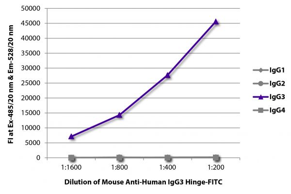 FLISA plate was coated with purified human IgG<sub>1</sub>, IgG<sub>2</sub>, IgG<sub>3</sub>, and IgG<sub>4</sub>.  Immunoglobulins were detected with serially diluted Mouse Anti-Human IgG<sub>3</sub> Hinge-FITC (SB Cat. No. 9210-02).