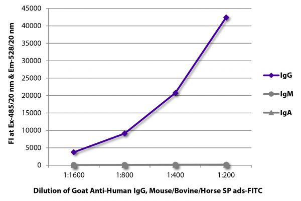 FLISA plate was coated with purified human IgG, IgM, and IgA. Immunoglobulins were detected with serially diluted Goat Anti-Human IgG, Mouse/Bovine/Horse SP ads-FITC (SB Cat. No. 2045-02).