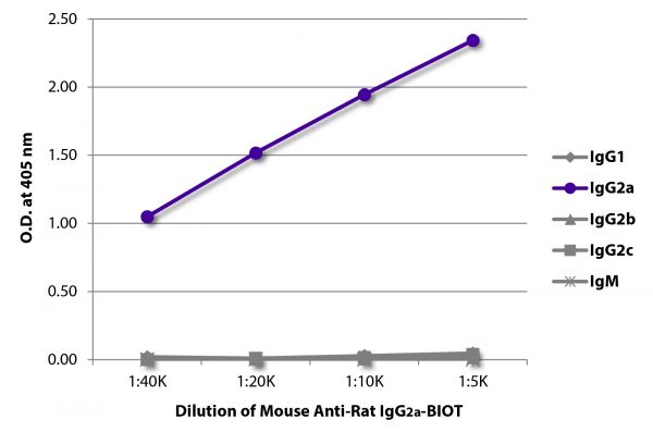 ELISA plate was coated with purified rat IgG<sub>1</sub>, IgG<sub>2a</sub>, IgG<sub>2b</sub>, IgG<sub>2c</sub>, and IgM. Immunoglobulins were detected with serially diluted Mouse Anti-Rat IgG<sub>2a</sub>-BIOT (SB Cat. No. 3065-08) followed by Streptavidin-HRP (SB Cat. No. 7100-05).