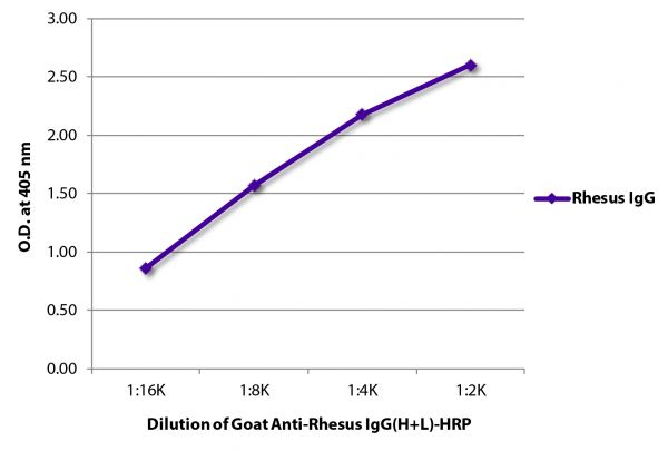 ELISA plate was coated with purified rhesus IgG.  Immunoglobulin was detected with Goat Anti-Rhesus IgG(H+L)-HRP (SB Cat. No. 6200-05).