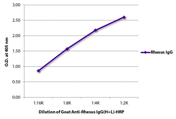 ELISA plate was coated with purified rhesus IgG. Immunoglobulin was detected with Goat Anti-Rhesus IgG(H+L)-HRP (SB Cat. No. 6200-05).