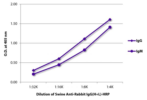 ELISA plate was coated with purified rabbit IgG and IgM.  Immunoglobulins were detected with Swine Anti-Rabbit IgG(H+L)-HRP (SB Cat. No. 6311-05).