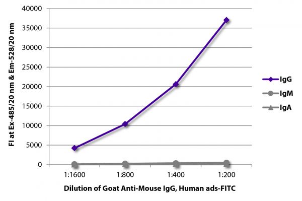 FLISA plate was coated with purified mouse IgG, IgM, and IgA. Immunoglobulins were detected with serially diluted Goat Anti-Mouse IgG, Human ads-FITC (SB Cat. No. 1030-02).