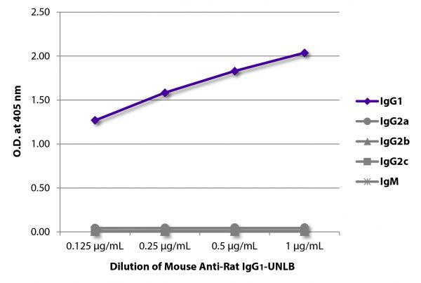 ELISA plate was coated with purified rat IgG<sub>1</sub>, IgG<sub>2a</sub>, IgG<sub>2b</sub>, IgG<sub>2c</sub>, and IgM. Immunoglobulins were detected with serially diluted Mouse Anti-Rat IgG<sub>1</sub>-UNLB (SB Cat. No. 3060-01) followed by Goat Anti-Mouse IgG<sub>1</sub>, Human ads-HRP (SB Cat. No. 1070-05).