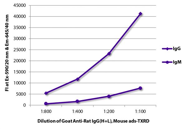 FLISA plate was coated with purified rat IgG and IgM. Immunoglobulins were detected with serially diluted Goat Anti-Rat IgG(H+L), Mouse ads-TXRD (SB Cat. No. 3050-07).