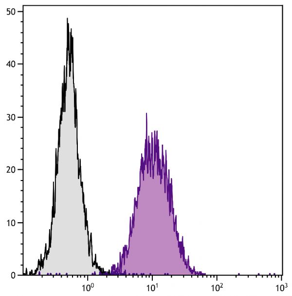 C57BL/6 mouse splenocytes were stained with Mouse Anti-Mouse H-2Db-FITC (SB Cat. No. 1913-02).