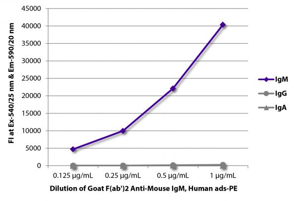 FLISA plate was coated with purified mouse IgM, IgG, and IgA.  Immunoglobulins were detected with serially diluted Goat F(ab')<sub>2</sub> Anti-Mouse IgM, Human ads-PE (SB Cat. No. 1022-09).